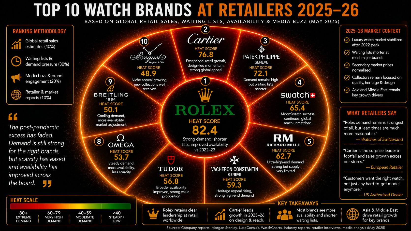 CORDER’S COLUMN: What’s hot now in the watch business?
